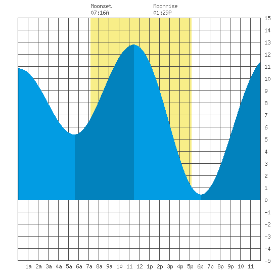 Mitchell Bay tide chart for Wednesday, February 21, 2024