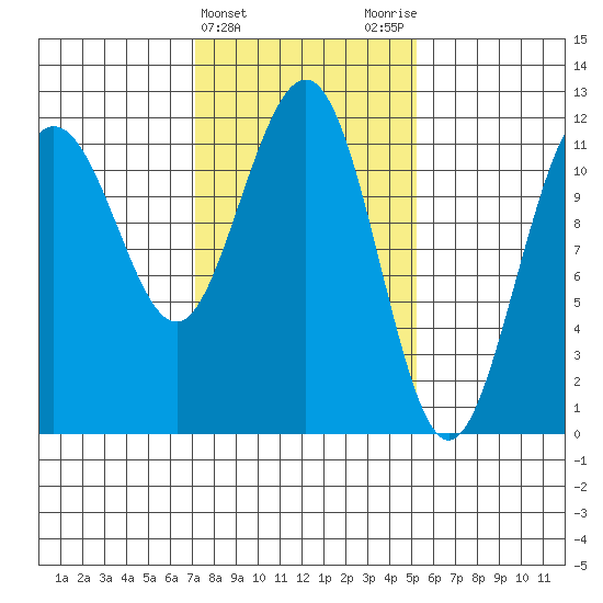 Mitchell Bay tide chart for Thursday, February 22, 2024