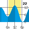 Mitchell Bay tide chart for Thursday, February 22, 2024