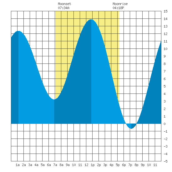 Mitchell Bay tide chart for Friday, February 23, 2024