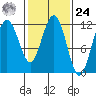 Mitchell Bay tide chart for Saturday, February 24, 2024