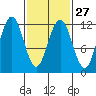 Mitchell Bay tide chart for Tuesday, February 27, 2024