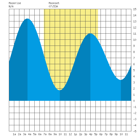 Mitchell Bay tide chart for Thursday, February 29, 2024