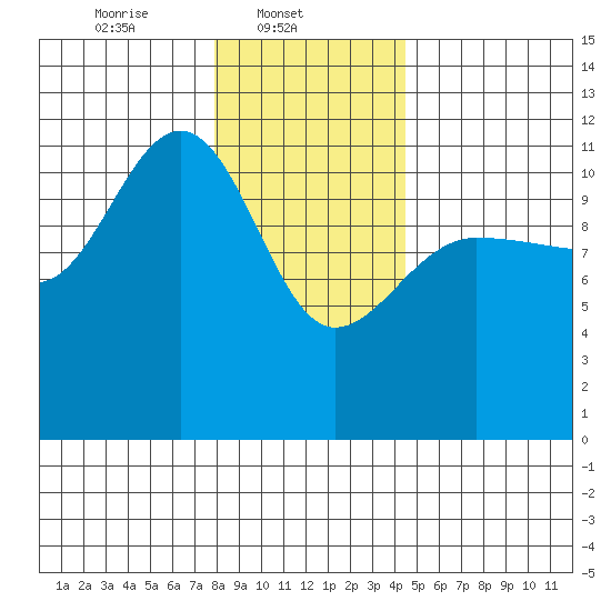 Mitchell Bay tide chart for Saturday, February 3, 2024