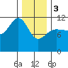 Mitchell Bay tide chart for Saturday, February 3, 2024