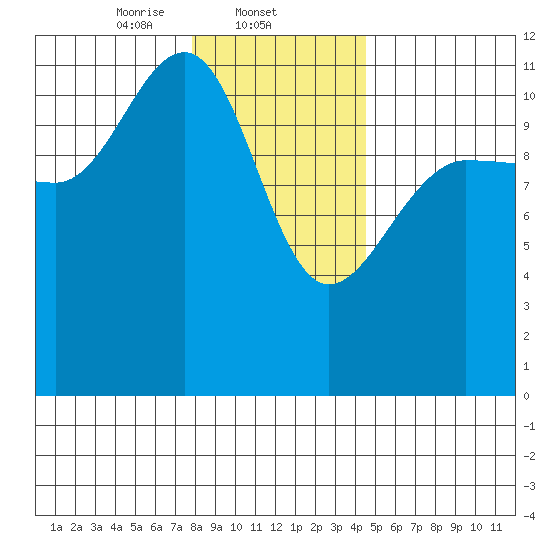 Mitchell Bay tide chart for Sunday, February 4, 2024
