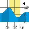 Mitchell Bay tide chart for Sunday, February 4, 2024