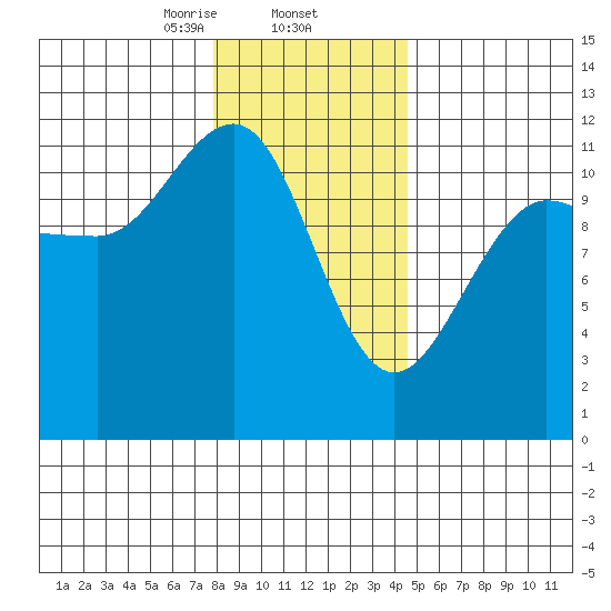 Mitchell Bay tide chart for Monday, February 5, 2024