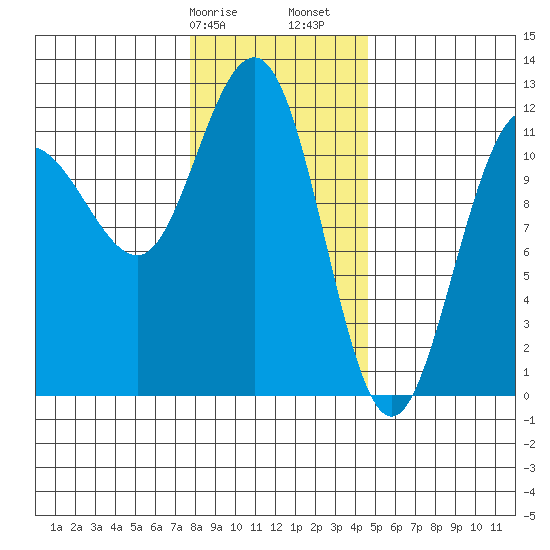 Mitchell Bay tide chart for Wednesday, February 7, 2024