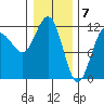 Mitchell Bay tide chart for Wednesday, February 7, 2024