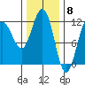 Mitchell Bay tide chart for Thursday, February 8, 2024