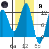 Mitchell Bay tide chart for Friday, February 9, 2024