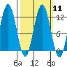Mitchell Bay tide chart for Monday, March 11, 2024