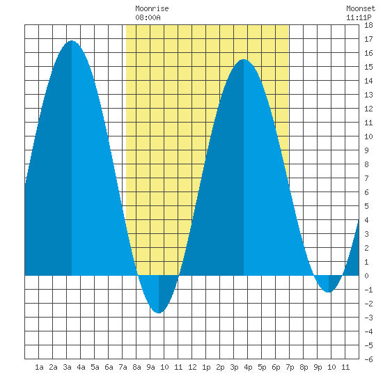 Mitchell Bay tide chart for Tuesday, March 12, 2024