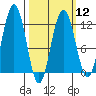 Mitchell Bay tide chart for Tuesday, March 12, 2024