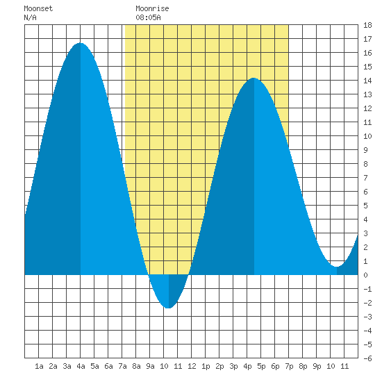 Mitchell Bay tide chart for Wednesday, March 13, 2024