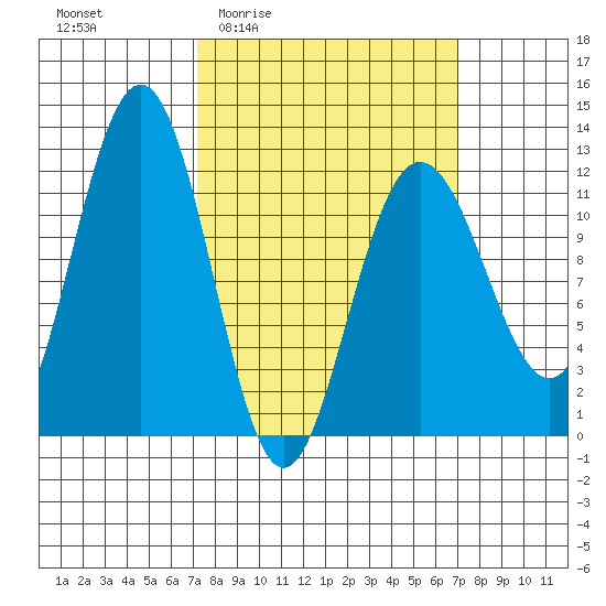 Mitchell Bay tide chart for Thursday, March 14, 2024