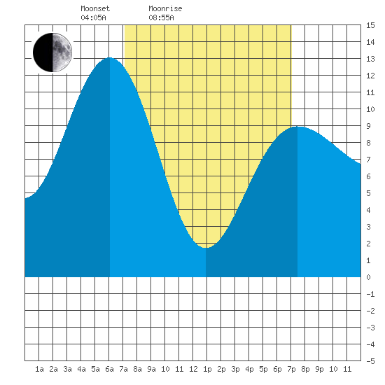 Mitchell Bay tide chart for Saturday, March 16, 2024