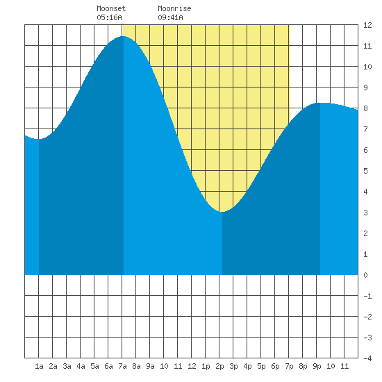 Mitchell Bay tide chart for Sunday, March 17, 2024