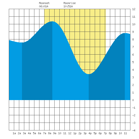 Mitchell Bay tide chart for Monday, March 18, 2024