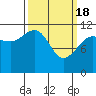 Mitchell Bay tide chart for Monday, March 18, 2024