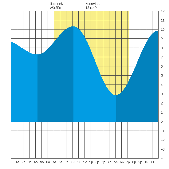Mitchell Bay tide chart for Tuesday, March 19, 2024