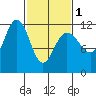 Mitchell Bay tide chart for Friday, March 1, 2024