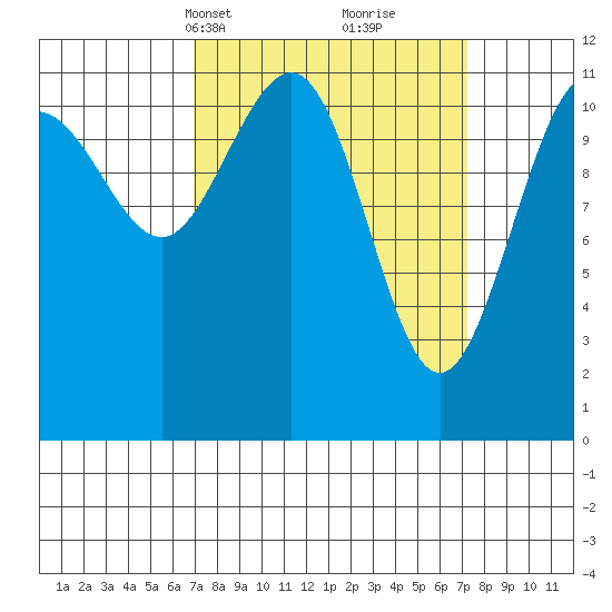 Mitchell Bay tide chart for Wednesday, March 20, 2024