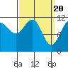 Mitchell Bay tide chart for Wednesday, March 20, 2024