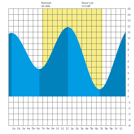 Mitchell Bay tide chart for Thursday, March 21, 2024