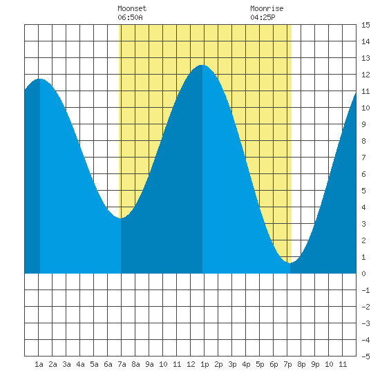 Mitchell Bay tide chart for Friday, March 22, 2024