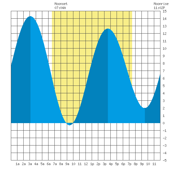 Mitchell Bay tide chart for Wednesday, March 27, 2024