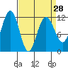 Mitchell Bay tide chart for Thursday, March 28, 2024