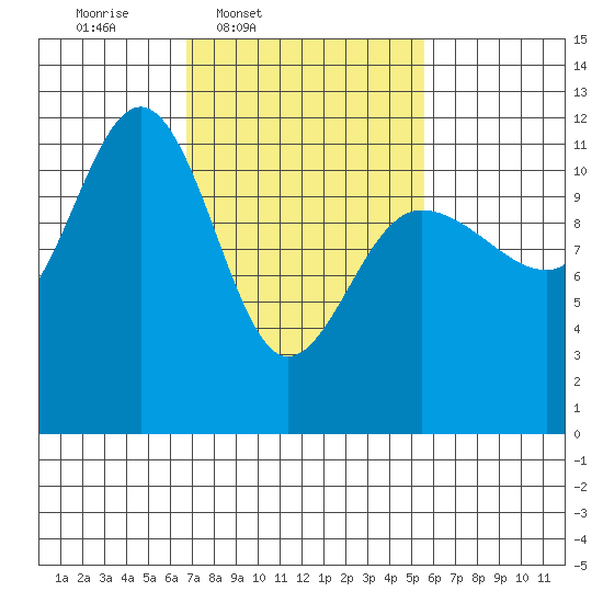 Mitchell Bay tide chart for Saturday, March 2, 2024