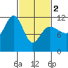 Mitchell Bay tide chart for Saturday, March 2, 2024