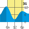 Mitchell Bay tide chart for Sunday, March 31, 2024