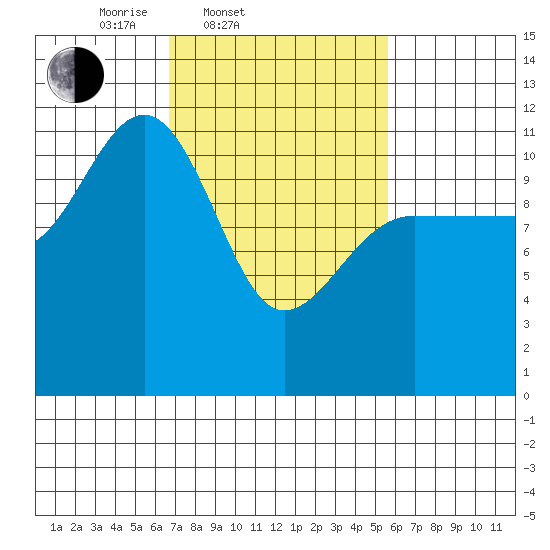 Mitchell Bay tide chart for Sunday, March 3, 2024
