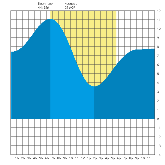 Mitchell Bay tide chart for Monday, March 4, 2024
