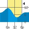 Mitchell Bay tide chart for Monday, March 4, 2024