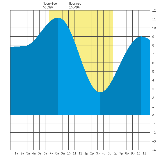 Mitchell Bay tide chart for Tuesday, March 5, 2024