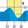 Mitchell Bay tide chart for Tuesday, March 5, 2024