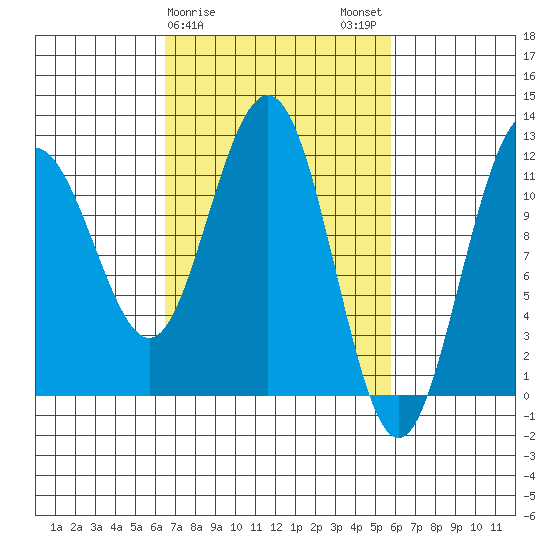 Mitchell Bay tide chart for Friday, March 8, 2024