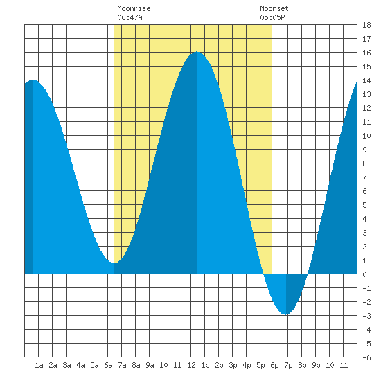 Mitchell Bay tide chart for Saturday, March 9, 2024