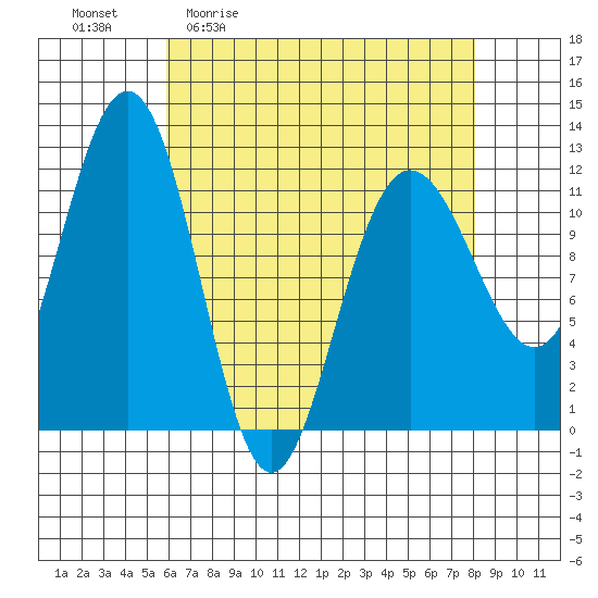 Mitchell Bay tide chart for Friday, April 12, 2024