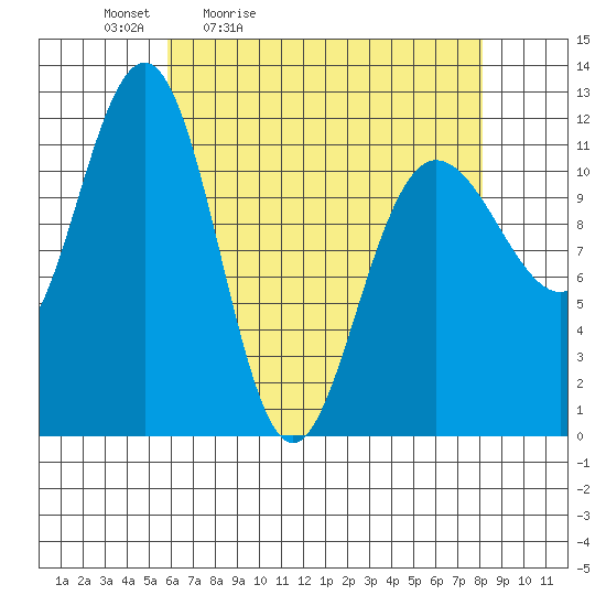 Mitchell Bay tide chart for Saturday, April 13, 2024