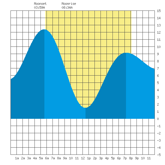 Mitchell Bay tide chart for Sunday, April 14, 2024