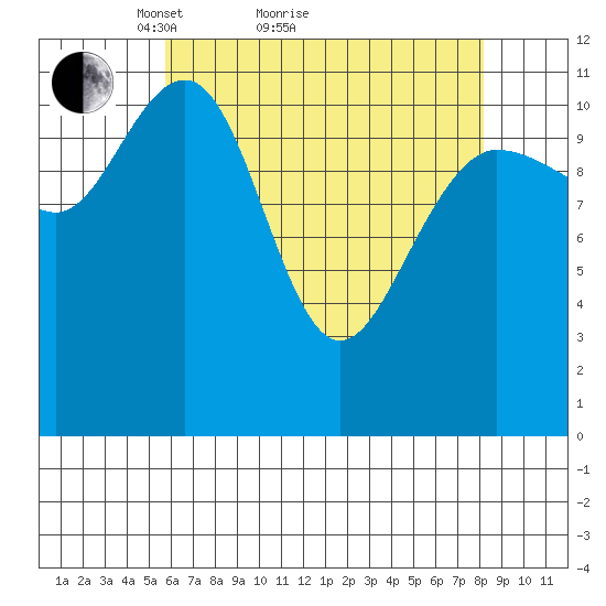 Mitchell Bay tide chart for Monday, April 15, 2024