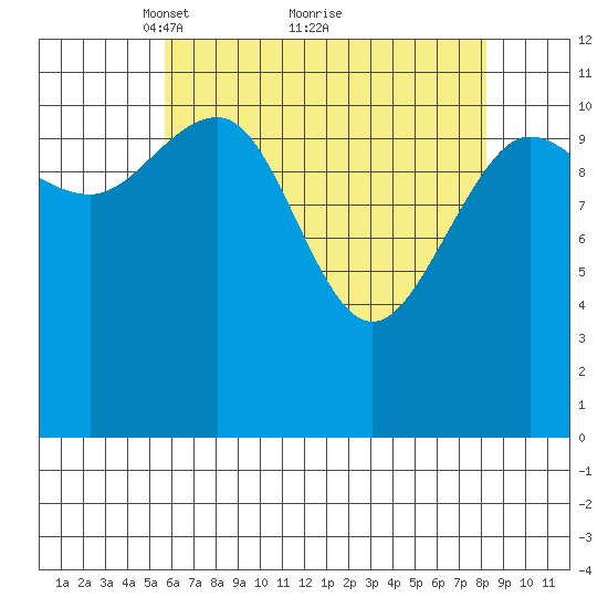 Mitchell Bay tide chart for Tuesday, April 16, 2024