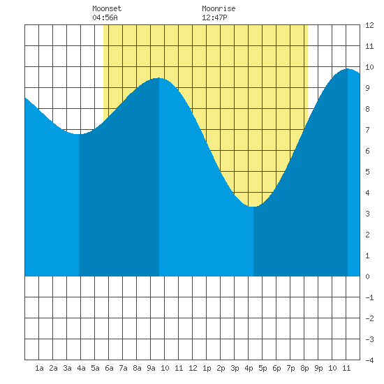 Mitchell Bay tide chart for Wednesday, April 17, 2024