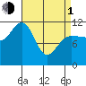 Mitchell Bay tide chart for Monday, April 1, 2024